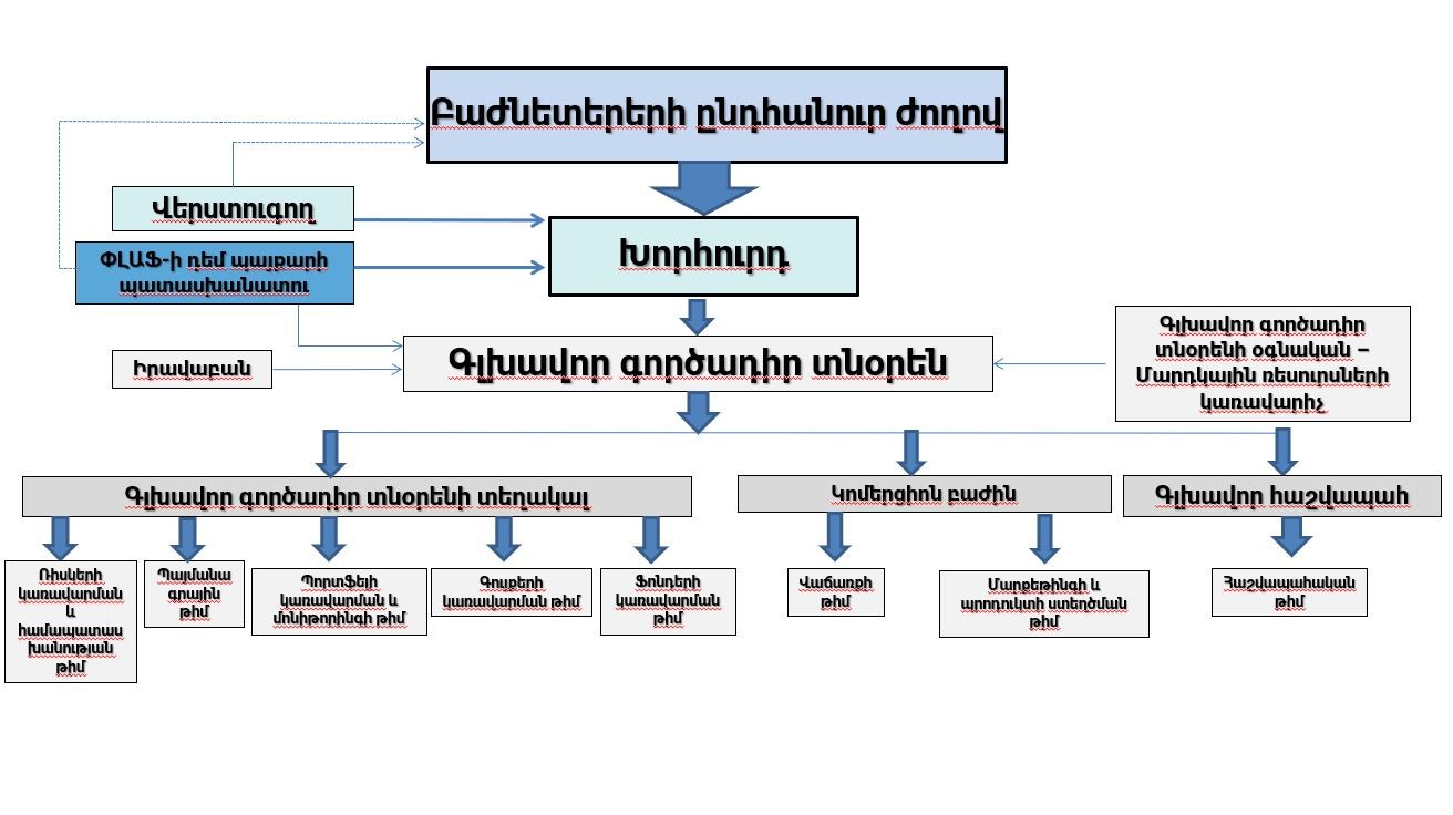 «արմենիան-լիզինգ-քամփնի»-ուվկ-փբը-կառուցվածքը