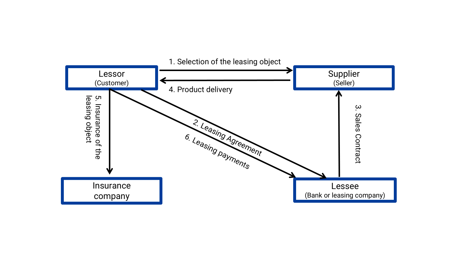 what-is-leasing